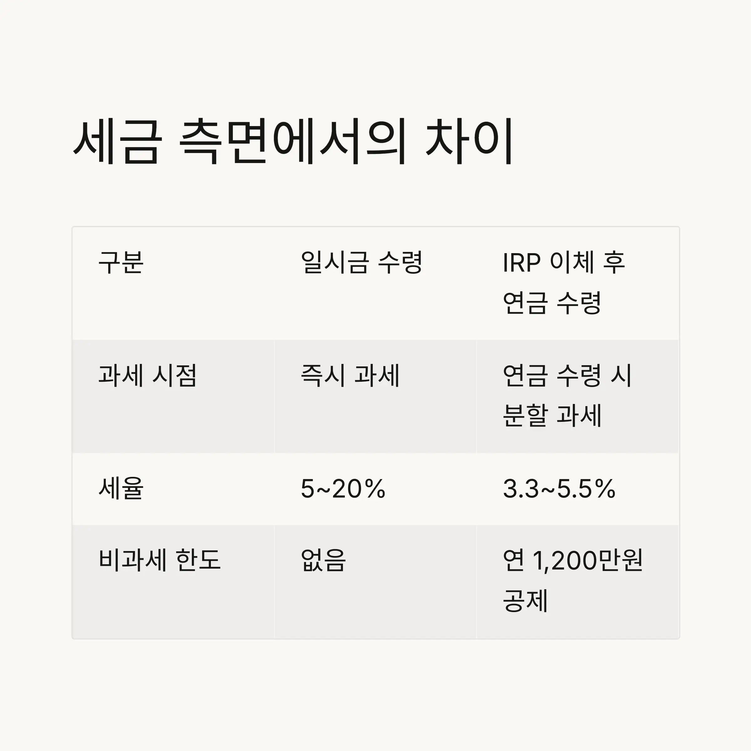 연금 수령 전략의 유리함 📆