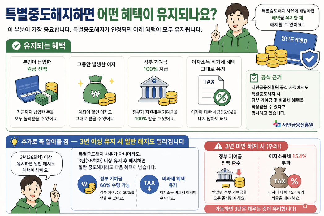 청년도약계좌 특별중도해지 시 유지되는 혜택 총정리: 납입 원금 전액, 발생 이자, 정부 기여금 100% 지급 및 이자소득 비과세 혜택 유지 조건 안내. 3년 이상 유지 시 일반 해지도 기여금 60% 수령 및 비과세 혜택 유지 가능 정보 포함