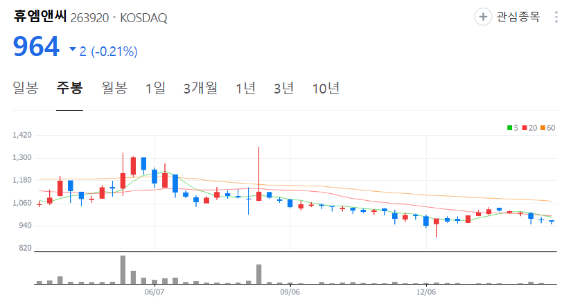 휴엠앤씨-주가-주봉