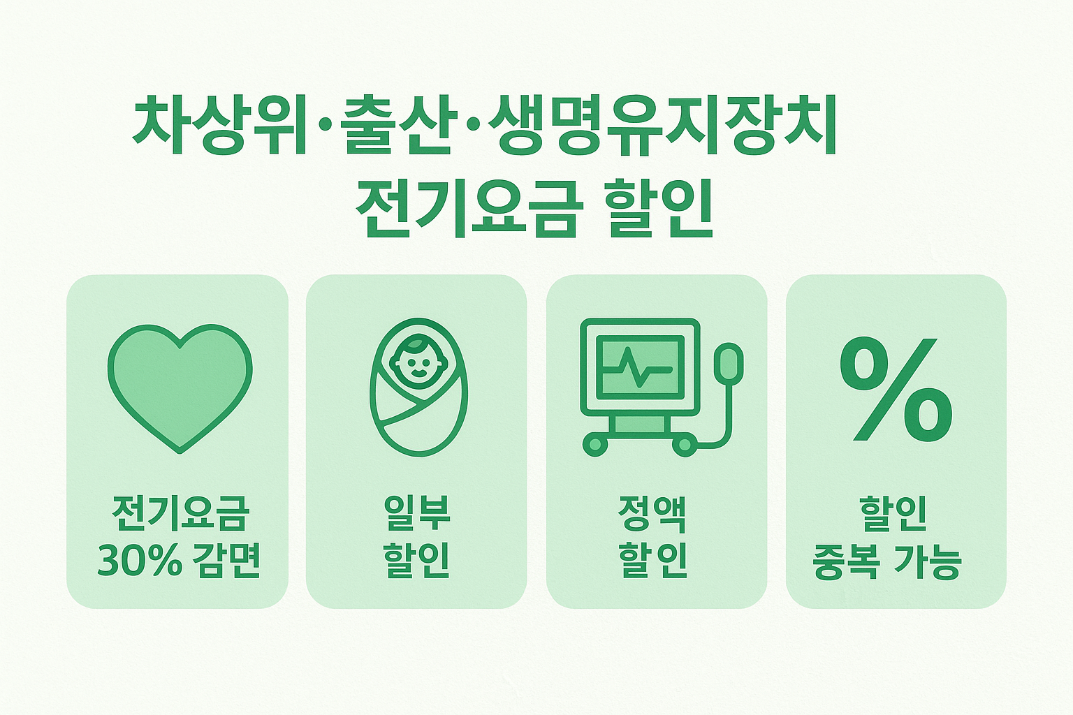 차상위계층, 출산가구, 생명유지장치 사용자의 전기요금 30% 감면과 일부 정액 할인, 중복 가능 여부를 시각적으로 표현한 이미지