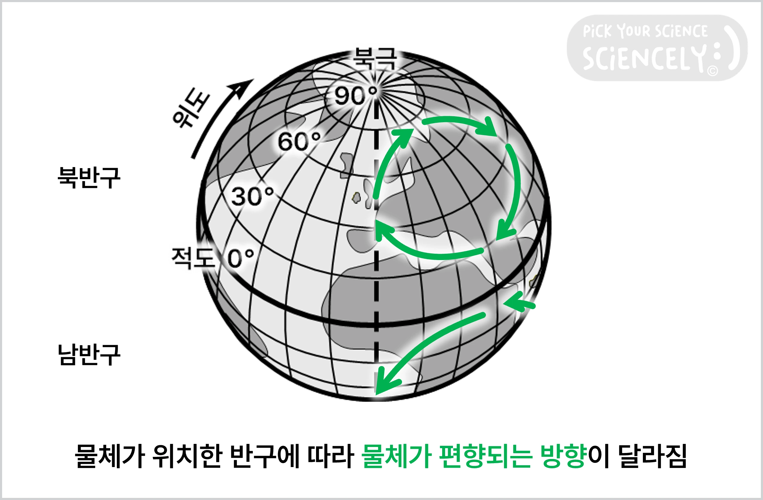 물체가 위치한 반구에 따라 물체가 편향되는 방향이 달라짐, 북반구에서의 전향력, 남반구에서의 전향력