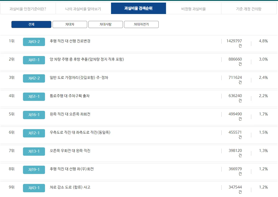 과실비율 검색순위