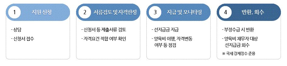 양육비선지급제
