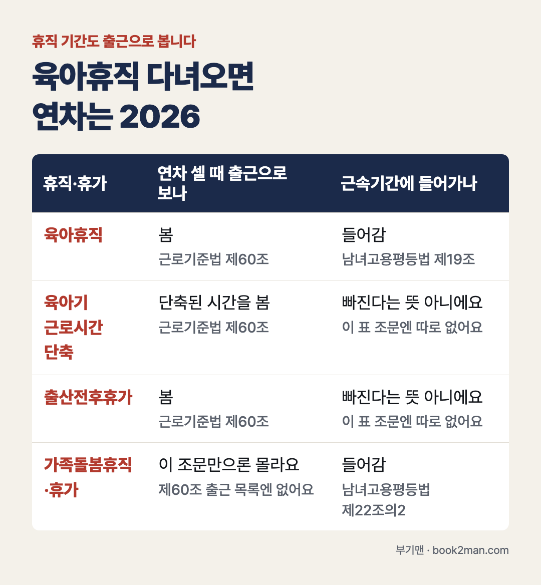 육아휴직 다녀오면 연차는 2026 &mdash; 육아휴직 기간과 육아기 단축 시간은 연차 계산에서 출근으로 봄 &middot; 출산전후휴가도 출근으로 봄 &middot; 가족돌봄휴직&middot;휴가는 근속기간에 포함되지만 제60조 출근 간주 목록에는 없음 정리표