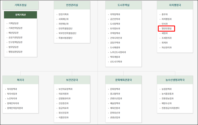 경기도청-조직도
