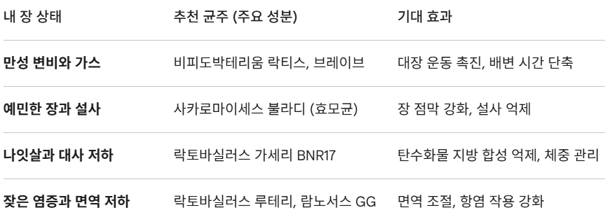 증상별 맞춤 유산균 선택법