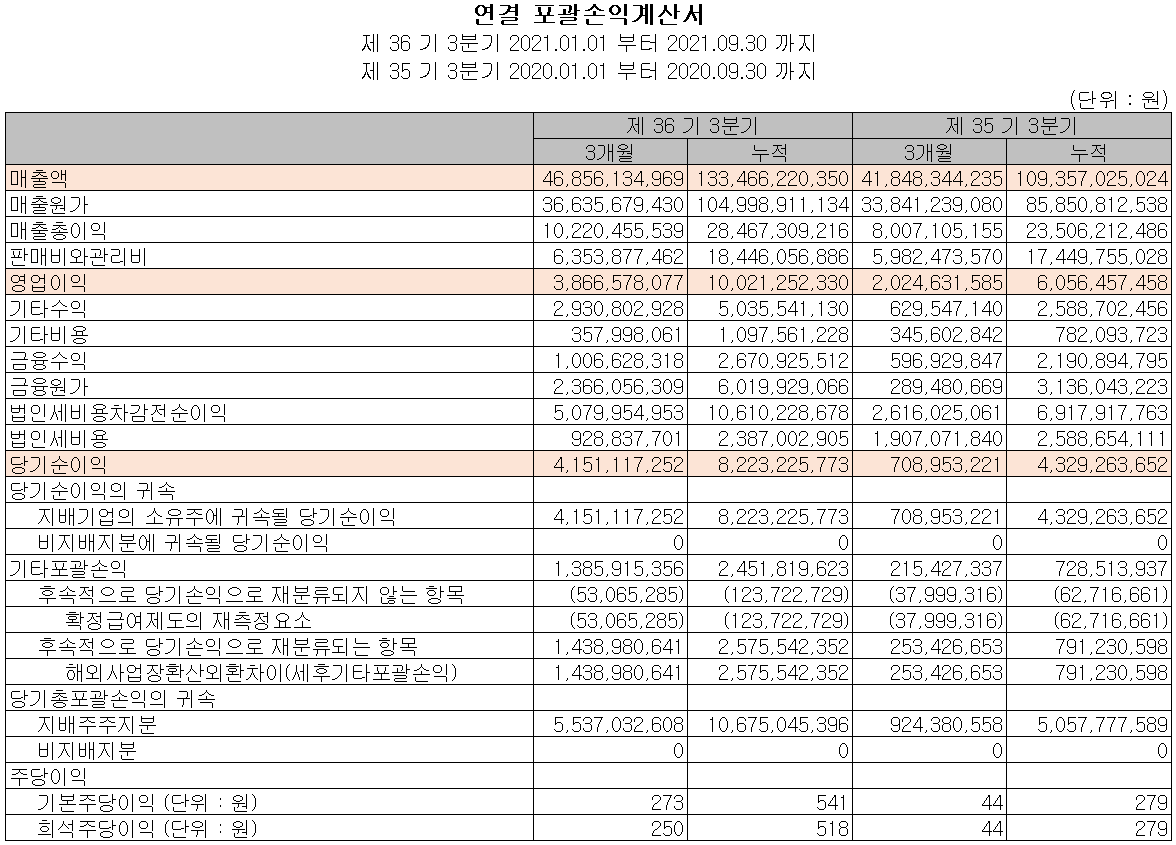 상아프론테크 2021년 3분기 실적