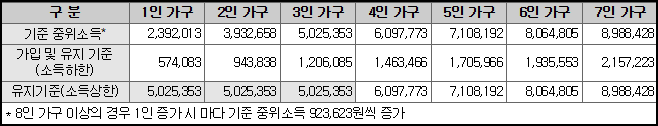 중위소득 40% 60%