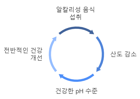 알칼리성 음식 장점