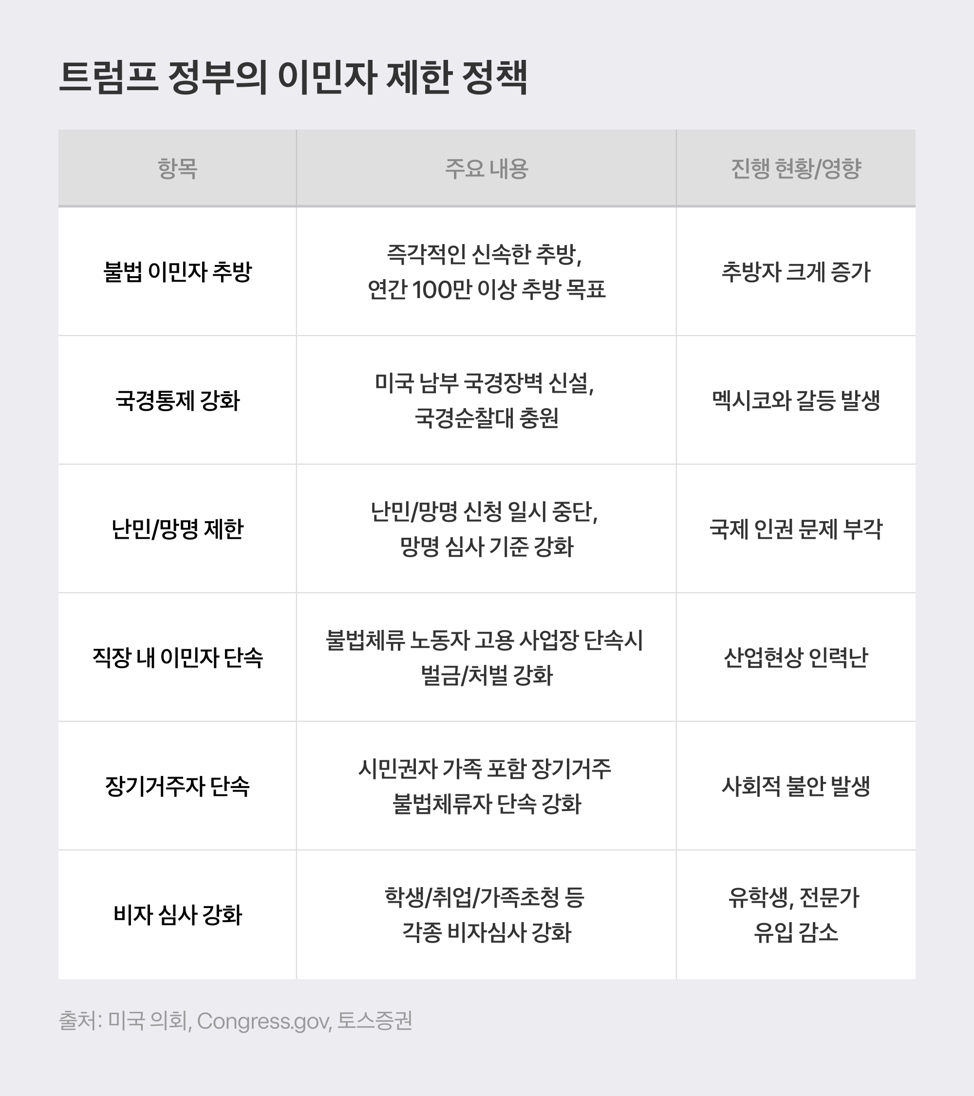 트럼프 정부 이민자 제한 정책