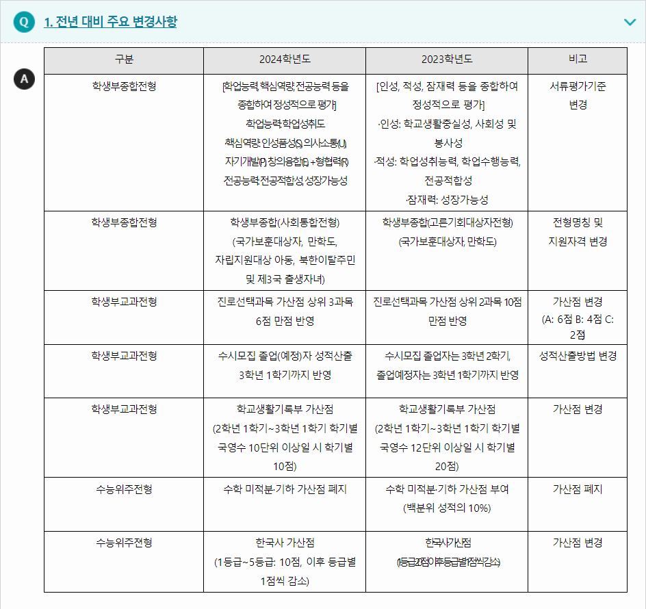 2024학년도 전주대학교 전형평가기준 전년 대비 주요 변경사항