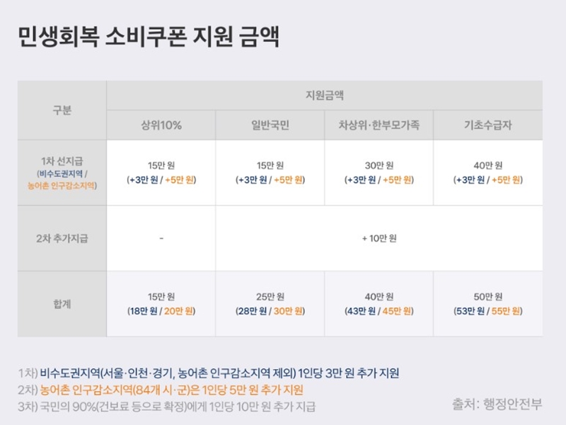 민생회복_소비쿠폰_지원금_소득별_한도