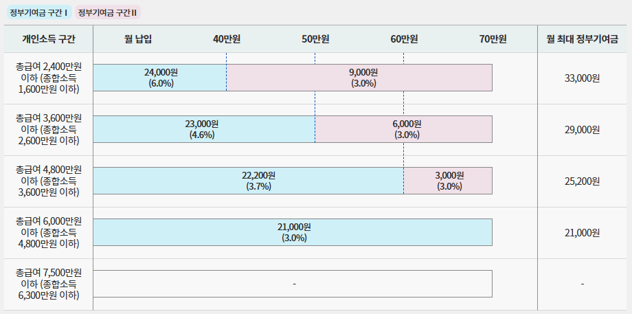 청년도약계좌-정부기여금(Government-contribution-of-the-youth-savings-growth-account)