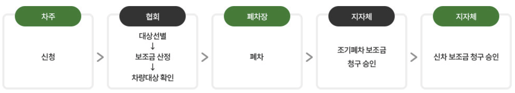 조기 폐차 신청 방법 및 지원 금액