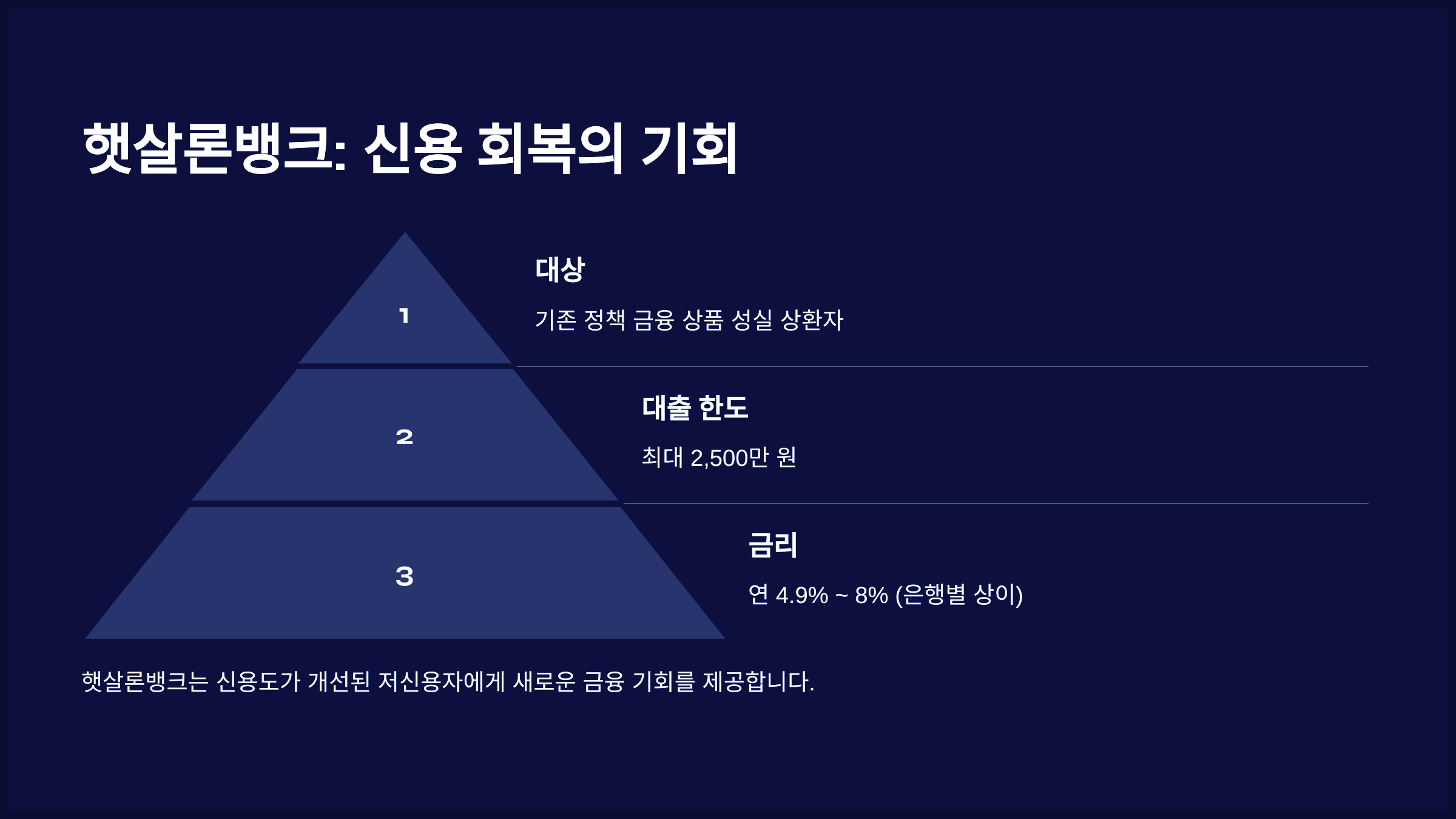 햇살론뱅크: 신용 회복의 기회