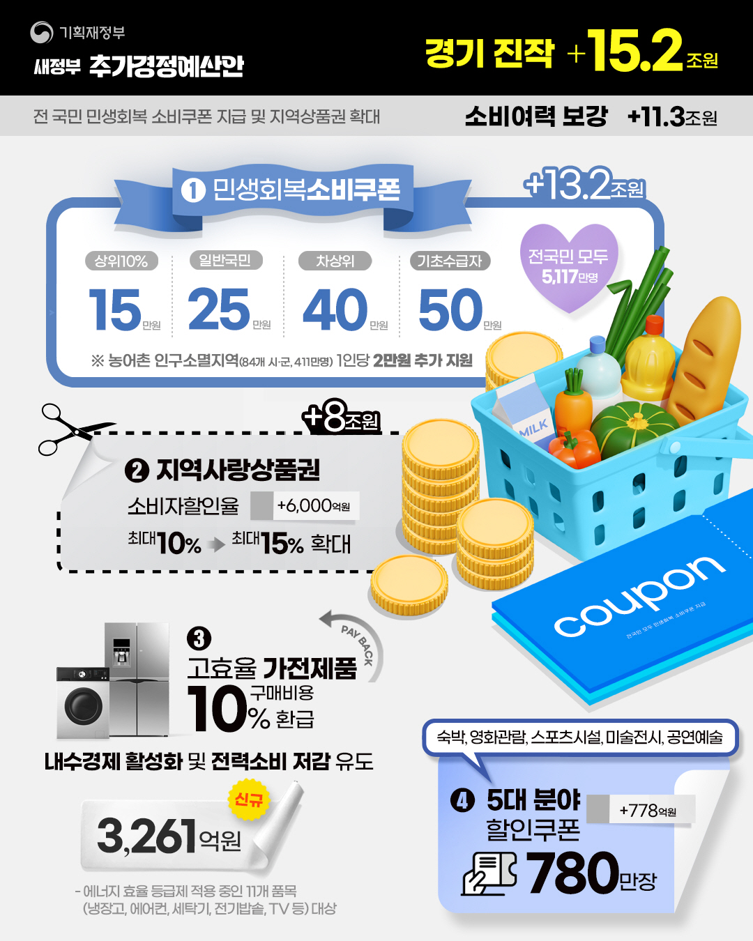 민생회복 소비쿠폰 상위10%