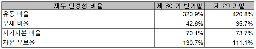 유진로봇 - 재무 안정성 비율