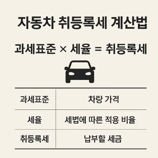 자동차 취등록세 계산법 총정리