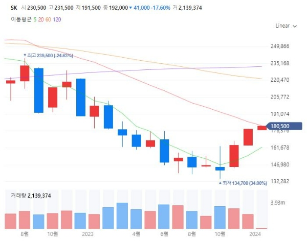 조림사업관련주대장주수혜주TOP5_SK