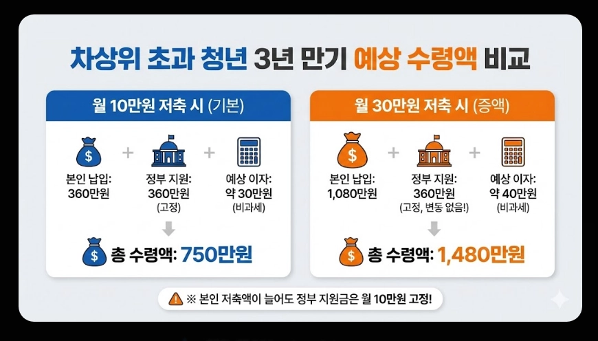 청년내일저축계좌 신청자격,신청방법,지원금액 5분확인
