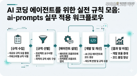 AI 코딩 에이전트를 위한 실전 규칙 모음: ai-prompts 작동 구조 이미지, 규칙과 실행 흐름