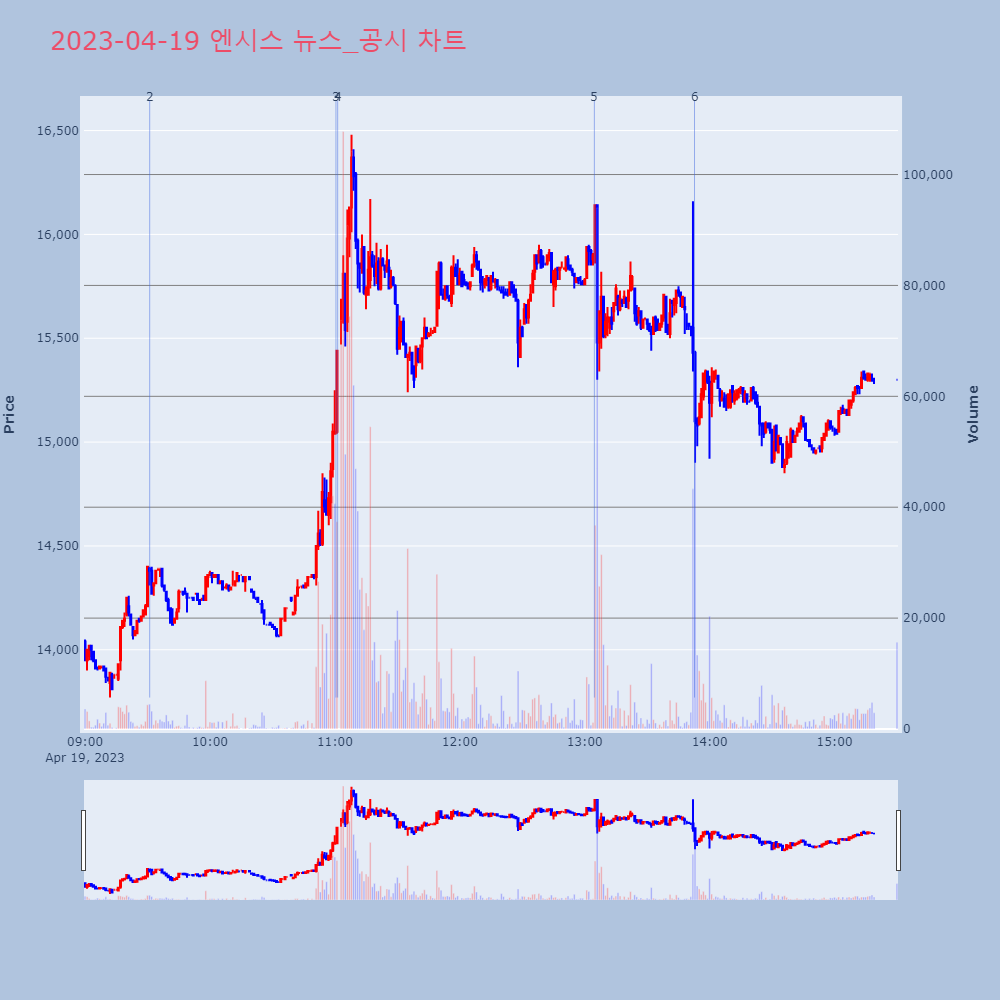 엔시스_뉴스공시차트