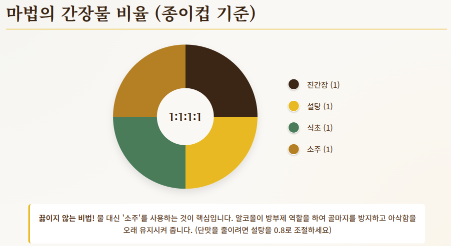 참외장아찌 담그는 법