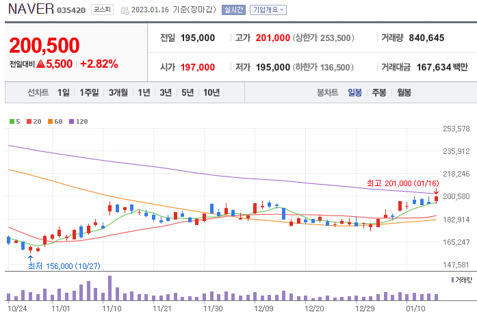 NAVER-주가-차트