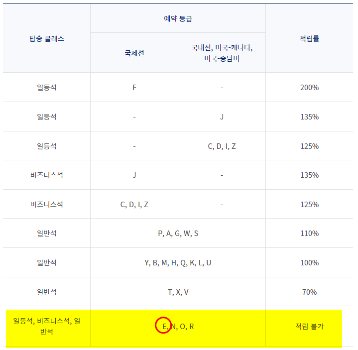 대한항공 제휴 델타항공사 마일리지 적립률 변경 (델타항공) 8월 1일부~