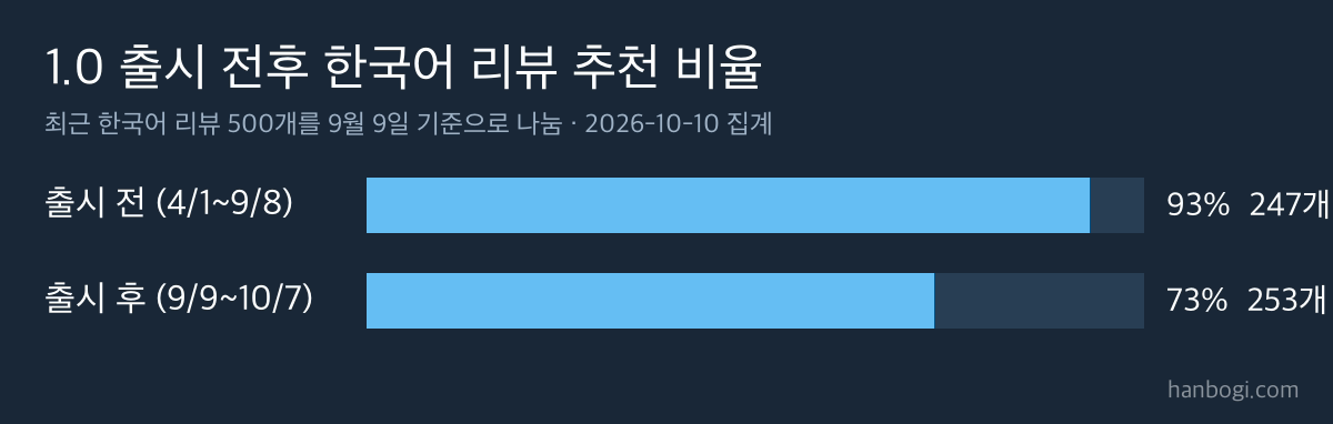 발헤임 1.0 리뷰 분석
