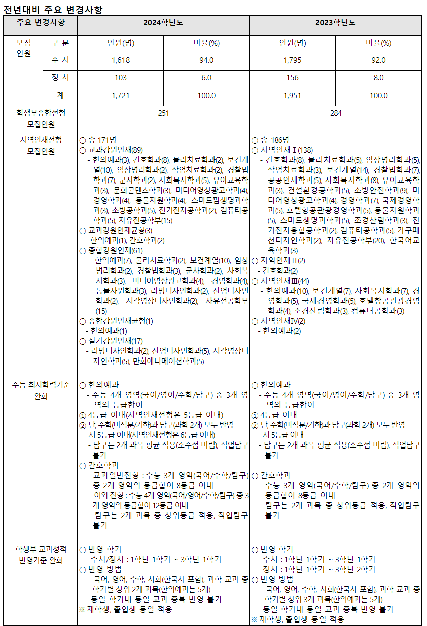 2024학년도 상지대학교 수시전형 전년 대비 주요 변경사항