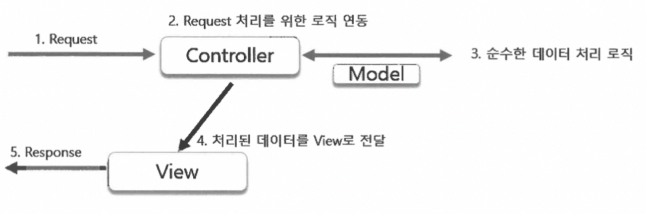 스프링 MVC의 모델 2 방식 구조 – Request가 먼저 Controller로 전달되는 흐름을 설명하는 그림