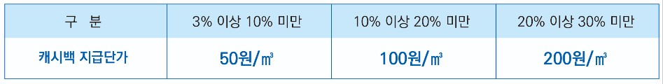 전 국민 환급금, 도시가스 캐시백으로 보너스 받아 가세요.