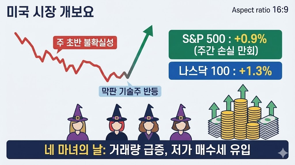 주 초반의 불확실성을 딛고 막판 기술주 반등으로 상승 마감한 시장 상황을 인포그래픽으로 표현했습니다. 주요 지수 상승률과 '네 마녀의 날' 영향도 함께 담았습니다.