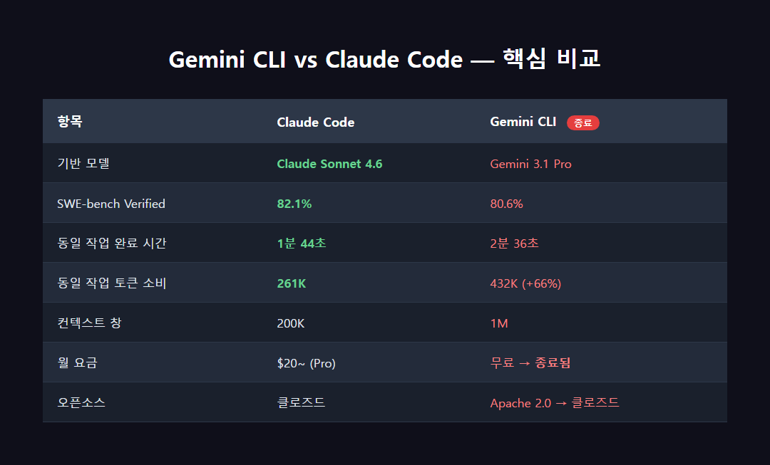 Gemini CLI 종료와 Claude Code 비교