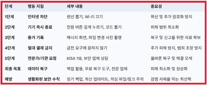 랜섬웨어-감염-시-대처-흐름도