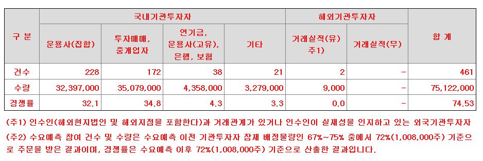 디티앤씨알오 수요예측