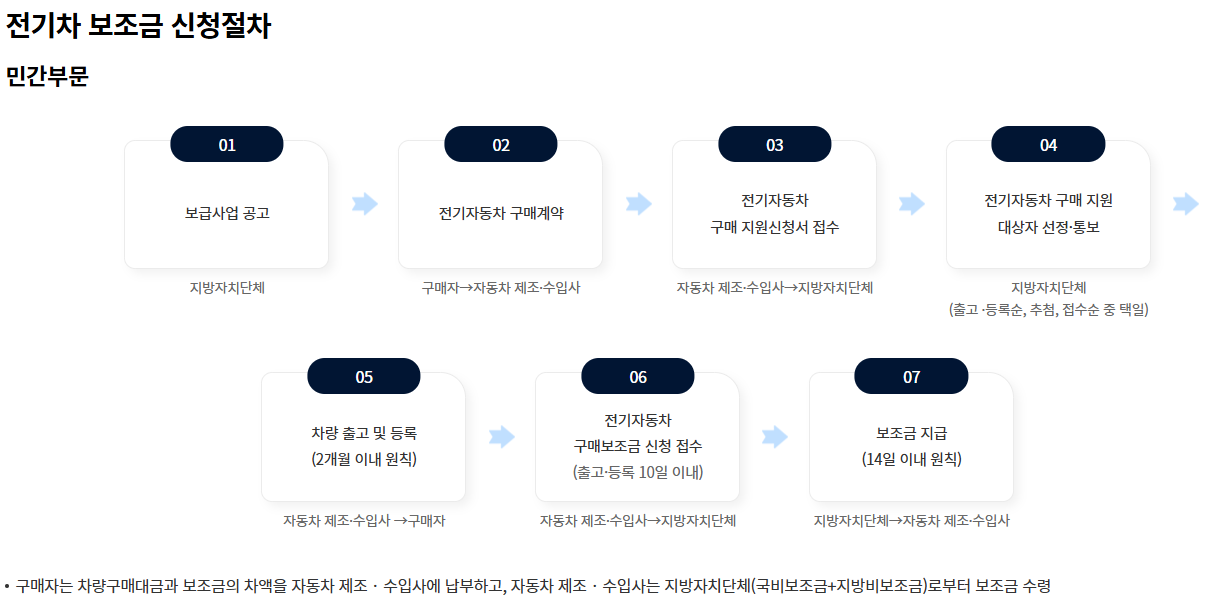 신청 절차 및 방법