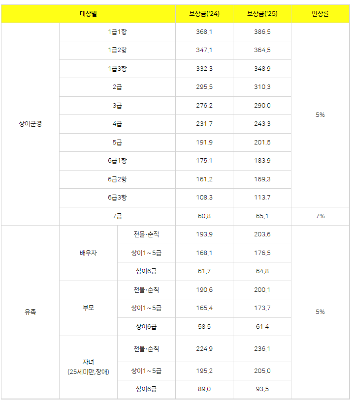 최신 국가유공자 보상금