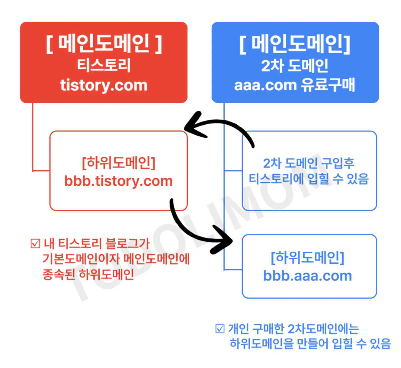 도메안-정리-표