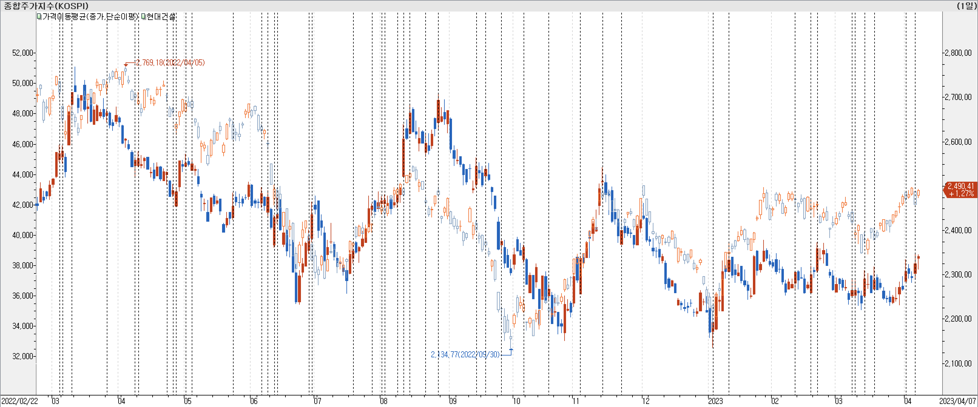 1. 봉 차트 비교-현대건설