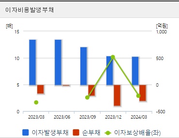 삼천당제약 주가 분기 이자비용발생부채지표