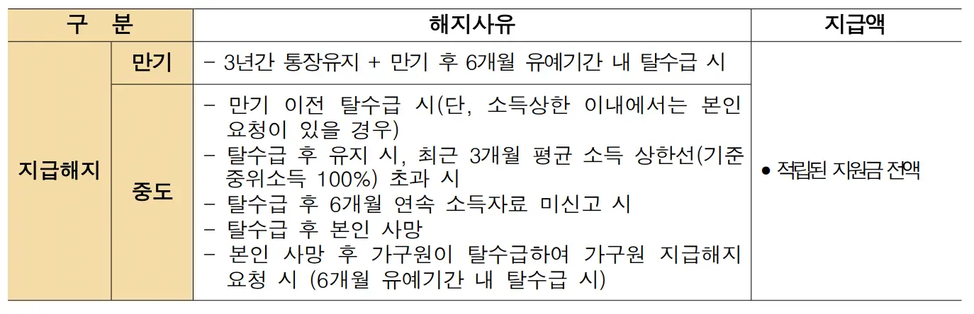 2023년 희망저축계좌 I, II 신청방법 안내