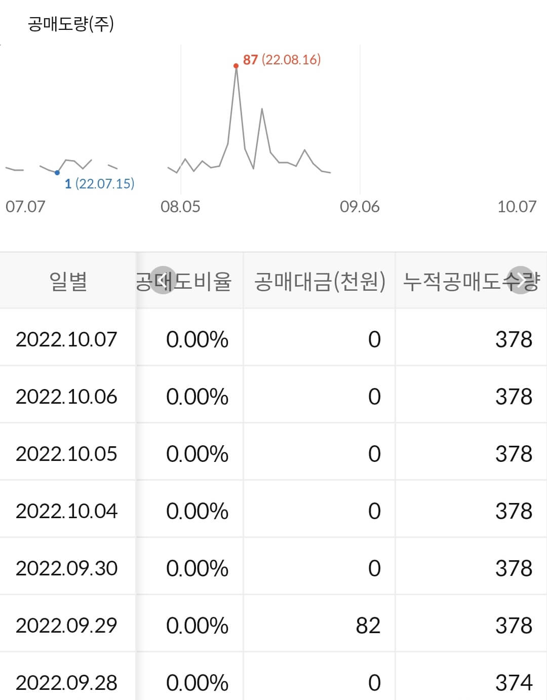 한미글로벌 누적 공매도 수급