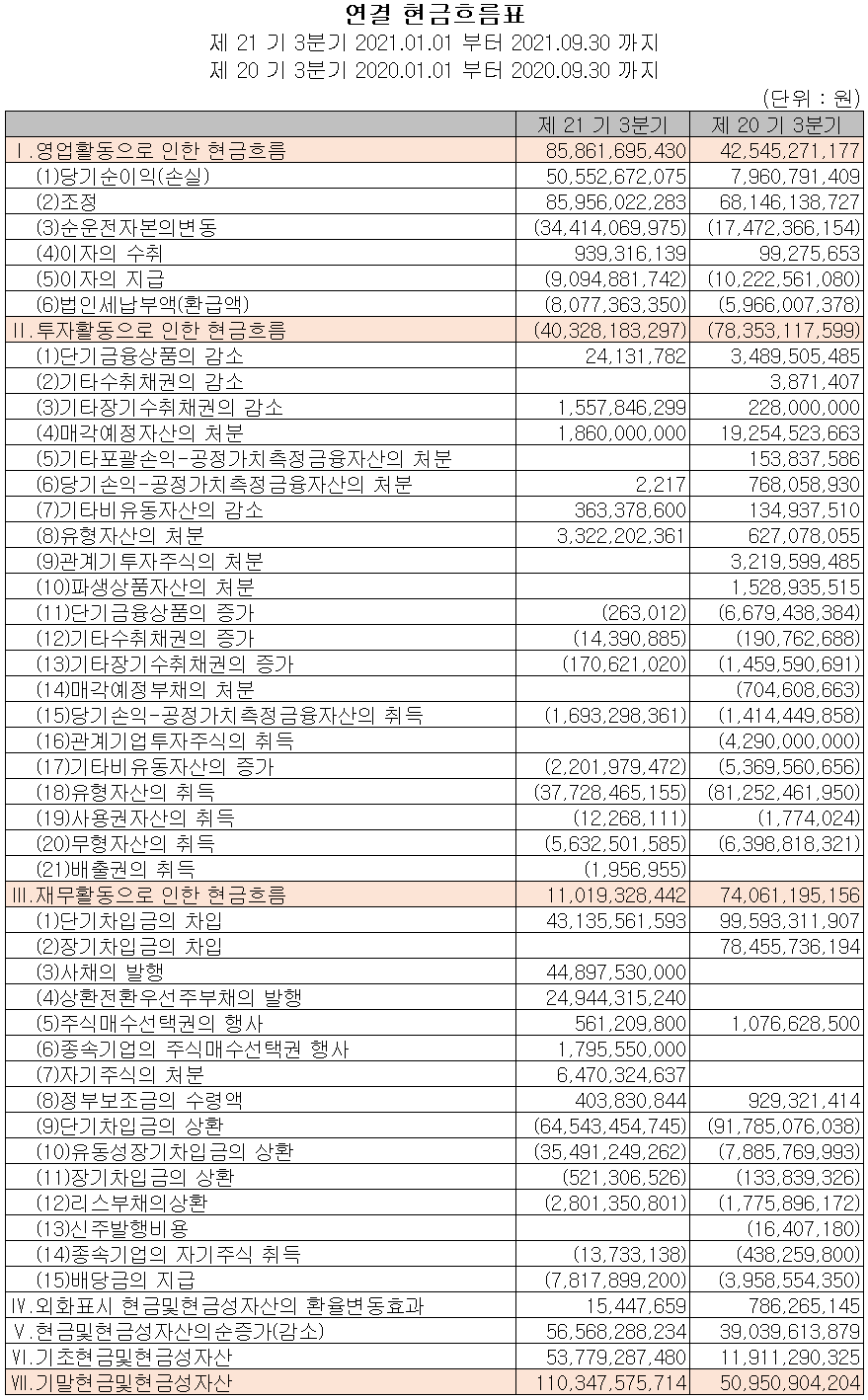 하나마이크론 2021년 3분기 현금흐름표