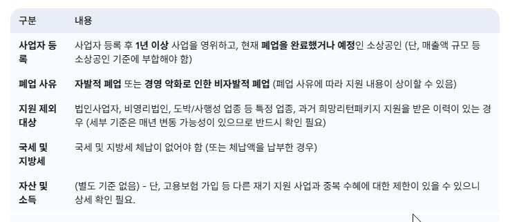 소상공인 폐업지원금 신청자격