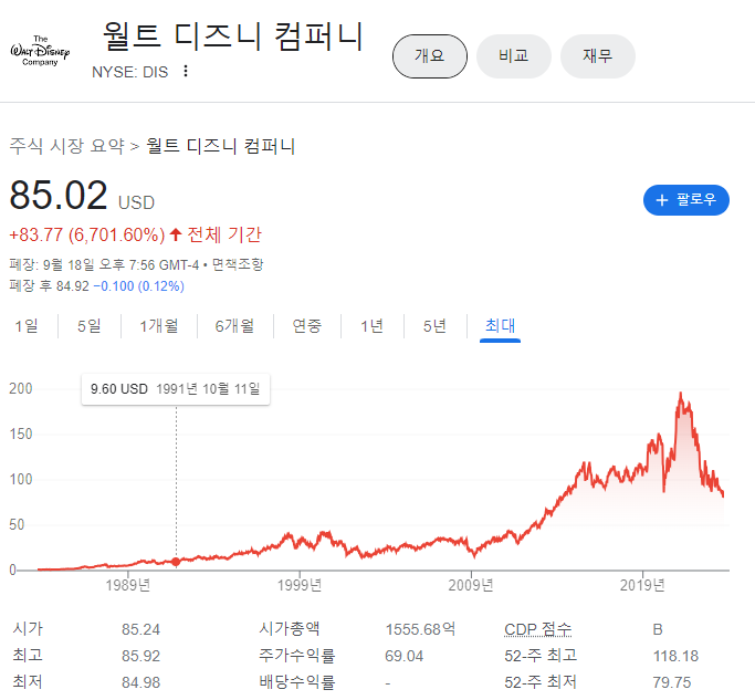 월트디즈니컴퍼니-9월-18일-주식차트