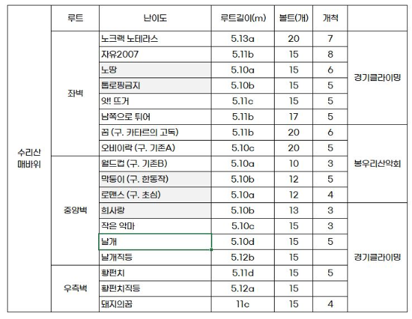 매바위 난이도표
