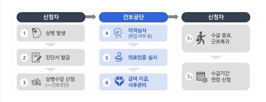 1단계 상병수당 신청 절차 안내