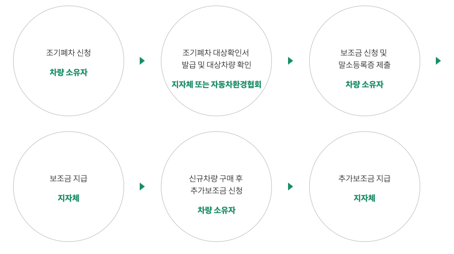 조기폐차 지원금 신청 절차
